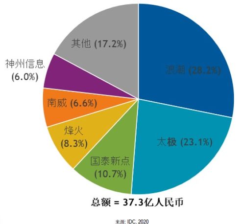 烽火通信入選政務服務解決方案市場主流廠商，以創新科技驅動“互聯網+政務服務”深化發展
